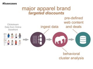 #5usecases

                    major apparel brand
                      targeted discounts
                                             pre-defined
   Clickstream
                                             web content
 Data from Online           ingest data       and deals
    Storefront




                                             behavioral
                                          cluster analysis
 