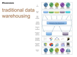 #5usecases


traditional data
warehousing
 