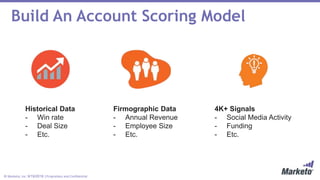 © Marketo, Inc. 9/19/2018 | Proprietary and Confidential
Build An Account Scoring Model
Historical Data
- Win rate
- Deal Size
- Etc.
Firmographic Data
- Annual Revenue
- Employee Size
- Etc.
4K+ Signals
- Social Media Activity
- Funding
- Etc.
 