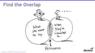 © Marketo, Inc. 9/19/2018 | Proprietary and Confidential
Find the Overlap
 