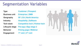 Page 29© Marketo, Inc. 9/19/2018 | Proprietary and Confidential
Segmentation Variables
Type
Business unit
Geography
Industry
Tech stack
Lifecycle stage
Behavior
Engagement
Customer | Prospect
Enterprise | SMB
SF | CA | North America
Hospitality | Software
Competitive tech | Partner tech
Pre-opp | Opp stage 2
Pricing page | Webinar
1st visit | 3rd visit
 
