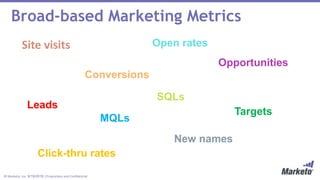 © Marketo, Inc. 9/19/2018 | Proprietary and Confidential
Site visits
Broad-based Marketing Metrics
Conversions
Leads
MQLs
SQLs
Opportunities
Targets
New names
Click-thru rates
Open rates
 