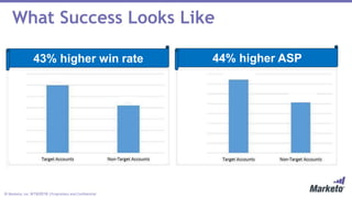 © Marketo, Inc. 9/19/2018 | Proprietary and Confidential
What Success Looks Like
43% higher win rate 44% higher ASP
 