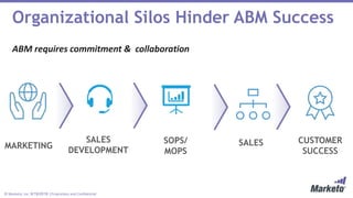 © Marketo, Inc. 9/19/2018 | Proprietary and Confidential
ABM requires commitment & collaboration
Organizational Silos Hinder ABM Success
MARKETING
SALES
DEVELOPMENT
SALESSOPS/
MOPS
CUSTOMER
SUCCESS
 