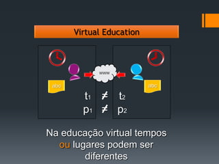 Virtual EducationWWWabcabct1t2=p1p2=Na educação virtual tempos ou lugares podem ser diferentes