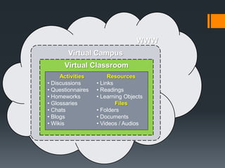 WWWVirtual CampusVirtual ClassroomActivitiesDiscussions