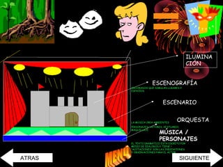 ILUMINA 
CIÓN 
ESCENOGRAFÍA 
(DECORADOS QUE SIMULAN LUGARES Y 
ESPACIOS 
ESCENARIO 
ORQUESTA 
LA MÚSICA CREA AMBIENTES 
PERSONAJES/ ACTORES, VESTUARIO, 
MAQUILLAJE 
MÚSICA / 
PERSONAJES 
EL TEXTO DRAMÁTICO ESTA ESCRITO POR 
MEDIO DE DIÁLOGOS Y TIENE = 
“ACOTACIONES” SON LAS INDICACIONES 
Y OBSERVACIONES PARA EL ACTOR 
ATRAS SIGUIENTE 
 