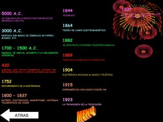 5000 A.C. 
SE COMUNICA EN LA PREHISTORI POR MEDIO DE 
GRUÑIDOS Y GESTOS 
3000 A.C. 
EGIPCIOS POR MEDIO DE SÍMBOLOS EN PAPÍRO, 
MADERA, ETC. 
1700 – 1500 A.C. 
GRIEGOS, SE CREA EL ALFABETO Y LA HELIOGRAFÍA 
(CÓDIGOS)} 
430 
ROMANOS, SIST. ÓPTICO TELEGRÁFICO. AZTECAS, POR 
MENSAJES ESCRITOS Y A PIE SE LLEVABAN LAS COSAS. 
1752 
DEXCUBRIMIENTO DE LA ELECTRICIDAD 
1800 – 1837 
BATERÍA, ELECTRICIDAD, MAGNETISMO, SISTEMAS 
TELEGRÁFICOS DE COOKE 
ATRAS 
1844 
TELÉGRAFO 
1864 
TEORÍA DE CAMPO ELECTROMAGNÉTICO 
1882 
SE CONSTRUYE LA PIZARRA TELEFÓNICA MANUAL 
1889 
TELÉFONO DE MARCADO ES INVENTADO 
1904 
ELECTRÓNICA APLICADA AL RADIO Y TELÉFONO 
1915 
EXPERIMENTOS CON RADIO FUSIÓN AM 
1923 
LA TECNOLOGÍA DE LA TELEVISIÓN 
1937 
LA BBC OBTIENE CRÉDITO POR HACER 
LA 1| COBERTURA POR T.V. 
 