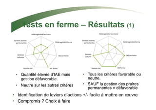 Tests en ferme – Résultats (1) 
Hétérogénéité territoire 
T_lu 
F_lu 
Hétérogénéité ferme 
IAE territoire 
AES_farmLand 
Gestion prairies 
permanentes 
PG_manag 
AES_manag AES_farmPlot 
Gestion 
cultures 
Crop_manag 
Gestion IAE IAE ferme 
• Quantité élevée d’IAE mais 
gestion défavorable. 
• Neutre sur les autres critères 
T_lu 
F_lu 
AES_farmLand 
Gestion prairies 
permanentes 
PG_manag 
AES_manag AES_farmPlot 
Gestion 
cultures 
Crop_manag 
Hétérogénéité territoire 
Hétérogénéité ferme 
IAE territoire 
IAE fGeermstieon IAE 
IAE ferme 
• Tous les critères favorable ou 
neutre. 
• SAUF la gestion des praires 
permanentes = défavorable 
• Identification de leviers d’actions +/- facile à mettre en oeuvre 
• Compromis ? Choix à faire 
 