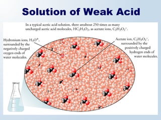 Solution of Weak Acid
 
