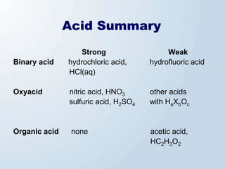 Acid Summary
                   Strong                  Weak
Binary acid    hydrochloric acid,     hydrofluoric acid
               HCl(aq)

Oxyacid        nitric acid, HNO3      other acids
               sulfuric acid, H2SO4   with HaXbOc


Organic acid    none                  acetic acid,
                                      HC2H3O2
 