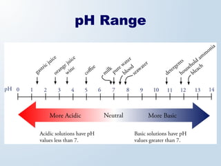 pH Range
 