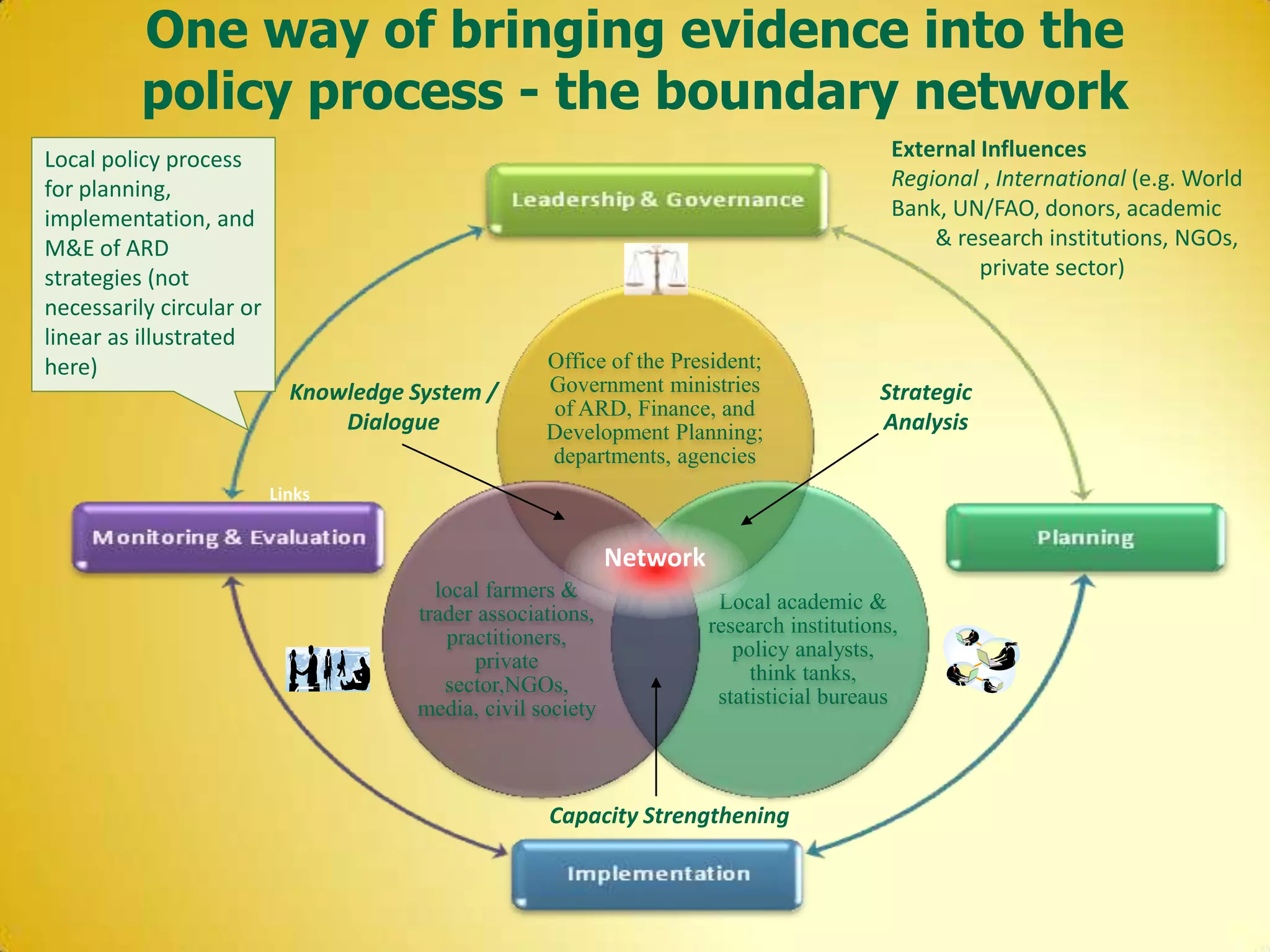 One way of bringing evidence into the
          policy process - the boundary network
Local policy process                                                                         External Influences
for planning,                                                                                Regional , International (e.g. World
implementation, and                                                                          Bank, UN/FAO, donors, academic
M&E of ARD                                                                                       & research institutions, NGOs,
strategies (not                                                                                       private sector)
necessarily circular or
linear as illustrated
here)                                                Office of the President;
                            Knowledge System /       Government ministries                 Strategic
                                                     of ARD, Finance, and
                                Dialogue             Development Planning;                 Analysis
                                                     departments, agencies
                          Links


                                                              Network
                                         local farmers &
                                                                         Local academic &
                                       trader associations,
                                                                        research institutions,
                                          practitioners,
                                                                           policy analysts,
                                             private
                                                                             think tanks,
                                          sector,NGOs,
                                                                         statisticial bureaus
                                       media, civil society



                                                     Capacity Strengthening
 