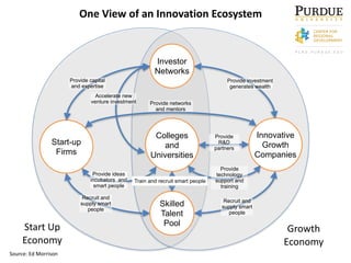  
Research
Infrastructure 
Investor 
Networks
Skilled
Talent
Pool
Start-up
Firms
Innovative 
Growth 
Companies
Provide capital
and expertise
Provide investment 
generates wealth
Recruit and
supply smart
people
Recruit and
supply smart
people
Provide networks
and mentors
Provide ideas
incubators and
smart people
Provide
R&D
partners
Provide
technology
support and
training
Accelerate new  
venture investment
Train and recruit smart people
Start	
  Up	
  
Economy
Growth	
  	
  
Economy
Innovation	
  Ecosystem
Source:	
  Ed	
  Morrison,	
  	
  
Dale	
  Wunderlich
 