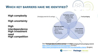 WHICH KEY BARRIERS HAVE WE IDENTIFIED?
High complexity
High uncertainty
High
interdependence
High investment
need
High competition
See Package Heroes policy recommendation:
https://www.packageheroes.fi/suositukset/ (Finnish)
https://www.packageheroes.fi/en/2021/04/14/sustainability-criteria/ (English)
 