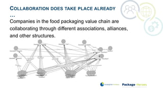 COLLABORATION DOES TAKE PLACE ALREADY
…
Companies in the food packaging value chain are
collaborating through different associations, alliances,
and other structures.
 