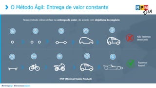 O Método Ágil: Entrega de valor constante
MVP (Minimal Viable Product)
#entregaagil #processosdigitais
Nosso método coloca ênfase na entrega de valor, de acordo com objetivos do negócio
Não fazemos
deste jeito
Fazemos
Assim!
 
