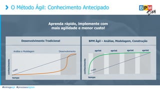 O Método Ágil: Conhecimento Antecipado
Aprenda rápido, implemente com
mais agilidade e menor custo!
#entregaagil #processosdigitais
Aprenda rápido, implemente com
mais agilidade e menor custo!
conhecimento
tempo
Análise e Modelagem Desenvolvimento
conhecimento
tempo
sprint sprint sprint sprint
BPM Ágil – Análise, Modelagem, ConstruçãoDesenvolvimento Tradicional
 