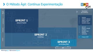 ÁREADO
CLIENTEALMOXARIFADOEXPEDIÇÃOCOMPRAS
O Método Ágil: Contínua Experimentação
#entregaagil #processosdigitais
Solicitar
Produto
Verificar há
produto em
estoque
Enviar solicitação
de separação p/
expedição
Não
Enviar
solicitação de
compra
Receber solicitação
de compra
Receber
Mercadoria
Sim
Separar
Mercadoria
Entregar
mercadoria
ao solicitante
Aprovar solicitação
de compra
Não Sim
Notificar
solicitante
cotação com
fornecedores
[+]
Realizar a
compra
Notificar
almoxarifado da
entrada de material
Enviar PO
para ERP
Notifica ERP de
mercadoria
impressa
ERP
SPRINT 1
SOLICITAÇÃO
SPRINT 2
COMPRA
SPRINT 3
INTEGRAÇÕES
PROCESSO
DE COMPRAS
 Solicitar
 Verificar estoque
 Separar estoque
 Entregar item
 Solicitar compra
 Aprovar
 Realizar cotação
 Comprar
 Receber item
 Notificar
solicitante
 Integrar ERP
 