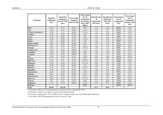 Sivalodet

SAGE de l’Odet

Communes

Superficie
communale
(km²)

Surperficie
Pourcentage
communale
communal
dans BV Odet
dans BV Odet
(km²)

Pourcentage
des zh
communales
inventoriées
entre 19982008 (3)

Superficie des Superficie des
zh
zh dans BV
communales
Odet 2011
2011 (km²)
(km²)

Briec
67,87
63,17
93,1%
7,0%
7,10
Cast
37,66
25,16
66,8%
12,0%
4,70
Clohars-Fouesnant (1)
7,1% (4)
13,02
7,11
54,6%
1,74
Combrit
24,13
9,152
37,9%
4,8%
1,77
Coray
31,36
29,02
92,5%
5,6%
3,06
Edern
39,98
29,02
72,6%
13,4%
5,24
Elliant
70,3
69,84
99,3%
5,4%
7,36
Ergué-Gabéric
39,87
39,87
100,0%
5,2%
3,70
Gouesnac'h (1)
17,07
17,07
100,0%
3,8%
1,76
7,4% (4)
Guengat
22,72
15,51
68,3%
2,00
Landrévarzec
20,32
20,32
100,0%
5,3%
1,83
Landudal
16,69
16,69
100,0%
4,6%
1,46
Langolen
16,92
16,92
100,0%
5,6%
1,59
Laz
34,44
18,76
54,5%
19,8%
4,58
Leuhan
32,75
23,5
71,8%
22,9%
7,41
Pleuven (1)
9,5% (4)
13,69
7,97
58,2%
2,30
3,7% (4)
Plogonnec
54,14
44,48
82,2%
3,86
Plomelin
26,08
26,08
100,0%
2,2%
1,90
Plonéïs (2)
2,4% (4)
21,99
11,41
51,9%
1,39
Pluguffan
32,09
31,76
99,0%
4,4%
2,60
Quéménéven
28,21
23,09
81,9%
12,4%
3,36
Quimper
84,45
84,45
100,0%
4,6%
6,60
6% (4)
Saint-Evarzec
24,65
23,23
94,2%
2,70
5,5% (4)
Saint-Yvi
27,05
16,61
61,4%
2,12
Tourc'h
19,7
4,57
23,2%
8,9%
3,37
Trégourez
17,72
17,72
100,0%
12,9%
2,27
Moyenne
8,5%
Total
834,87
692,48
87,77
(1) inventaire réalisé avec la Communauté de communes du Pays Fouesnantais 2010
(2) inventaire réalisé avec le SIE du Goyen/DCI Environnement 2010
(3) inventaires réalisés entre 1998 et 2008 par divers bureaux d'études, avec des méthodologies différentes
(4) inventaire 1998-2008 uniquement du bassin versant de l'Odet

Actualisation de l’inventaire des zones humides du bassin versant de l’Odet

24

6,20
3,31
1,03
0,48
2,72
3,86
7,36
3,70
1,51
1,52
1,83
1,46
1,59
3,84
3,80
1,63
3,28
1,90
0,74
2,60
3,16
6,60
2,40
1,37
0,39
2,27
70,55

Pourcentage
des zh
communales
2011

Pourcentage
des zh
communales
dans BV Odet
2011

10,5%
12,5%
13,4%
7,3%
9,8%
13,1%
10,5%
9,3%
10,3%
8,8%
9,0%
8,7%
9,4%
13,3%
22,6%
16,8%
7,1%
7,3%
6,3%
8,1%
11,9%
7,8%
11,0%
7,8%
17,1%
12,8%
10,9%

9,8%
13,2%
14,5%
5,2%
9,4%
13,3%
10,5%
9,3%
8,8%
9,8%
9,0%
8,7%
9,4%
20,5%
16,2%
20,5%
7,4%
7,3%
6,5%
8,2%
13,7%
7,8%
10,3%
8,2%
8,5%
12,8%
10,7%

 