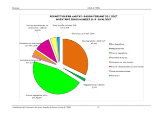 Sivalodet

SAGE de l’Odet

REPARTITION PAR HABITAT - BASSIN VERSANT DE L'ODET
INVENTAIRE ZONES HUMIDES 2011 - SIVALODET
Prairies réensemencées sur
zone humide ; 5,08 km²;
10,27%

Zones humides cultivées; 1,90
km²; 3,85%
Plan d'eau ; 0,77 km²; 1,57%

Plantation sur zone humide ;
1,27 km²; 2,57%

Bois hygrophiles ; 15,90 km²;
32,16%

Bois hygrophiles
Mégaphorbiaies
Prairies hygrophiles
Tourbières et marais

Tourbières et marais; 0,84
km²; 1,71%

Plantation sur zone humide
Prairies réensemencées sur zone humide
Zones humides cultivées
Plan d'eau

Mégaphorbiaies; 0,86 km²;
1,74%

Prairies hygrophiles; 22,82
km²; 46,15%

Actualisation de l’inventaire des zones humides du bassin versant de l’Odet

25

 