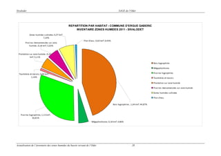 Sivalodet

SAGE de l’Odet

REPARTITION PAR HABITAT - COMMUNE D'ERGUE GABERIC
INVENTAIRE ZONES HUMIDES 2011 - SIVALODET
Zones humides cultivées; 0,27 km²;
7,24%
Prairies réensemencées sur zone
humide ; 0,18 km²; 5,02%

Plan d'eau ; 0,03 km²; 0,93%

Plantation sur zone humide ; 0,19
km²; 5,11%
Bois hygrophiles
Mégaphorbiaies
Prairies hygrophiles

Tourbières et marais; 0,04 km²;
1,16%

Tourbières et marais
Plantation sur zone humide
Prairies réensemencées sur zone humide
Zones humides cultivées
Plan d'eau
Bois hygrophiles ; 1,64 km²; 44,87%

Prairies hygrophiles; 1,13 km²;
30,81%
Mégaphorbiaies; 0,18 km²; 4,86%

Actualisation de l’inventaire des zones humides du bassin versant de l’Odet

28

 