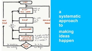 a
systematic
approach
to
making
ideas
happen
 