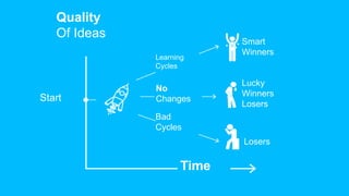 The Reality…
Quality
Of Ideas
Time
Start
Learning
Cycles
No
Changes
Bad
Cycles
Smart
Winners
Lucky
Winners
Losers
Losers
 