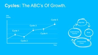 Cycles: The ABC’s Of Growth.
Cycle 1
Cycle 2
Cycle 3
Cycle 4
Cycle 5
Align/Ask
Build
Communicate
Check
Systematically
Improve
Idea
Quality
Time
 