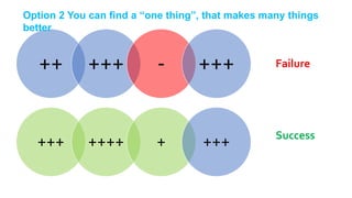 ++ +++ - +++ Failure
Success
+++ ++++ + +++
Option 2 You can find a “one thing”, that makes many things
better
 