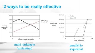 2 ways to be really effective
multi-tasking to
“unitasking”
parallel to
sequential
 