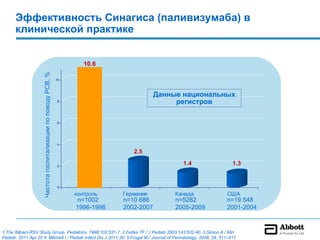 Эффективность Синагиса (паливизумаба) в
       клинической практике


                                                                       10.6
                     Частота госпитализации по поводу РСВ, %




                                                               10      10.6

                                                                                            Данные национальных
                                                               8                                 регистров

                                                               6




                                                               4

                                                                                   2.5

                                                               2
                                                                                                   1.4                  1.3


                                                               0

                                                                    контроль    Германия         Канада              США
                                                                     n=1002     n=10 686         n=5282              n=19 548
                                                                    1996-1998   2002-2007        2005-2009           2001-2004


1.The IMpact-RSV Study Group. Pediatrics. 1998;102:531-7. 2.Feltes TF / J Pediatr 2003;143:532-40. 3.Simon A / Klin
Padiatr. 2011 Apr 20 4. Mitchell I / Pediatr Infect Dis J 2011;30: 5.Frogel М./ Journal of Perinatology, 2008, 28, 511–517
 