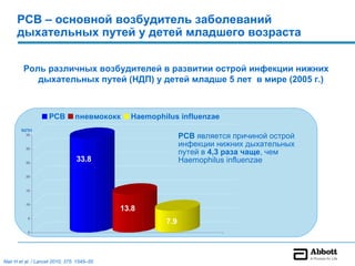 РСВ – основной возбудитель заболеваний
      дыхательных путей у детей младшего возраста


         Роль различных возбудителей в развитии острой инфекции нижних
            дыхательных путей (НДП) у детей младше 5 лет в мире (2005 г.)



                    РСВ         пневмококк    Haemophilus influenzae
        млн
          35
                                                            РСВ является причиной острой
          30
                                                            инфекции нижних дыхательных
                                                            путей в 4,3 раза чаще, чем
          25
                                 33.8                       Haemophilus influenzae
          20



          15



          10
                                            13.8
           5
                                                      7.9
           0




Nair H et al. / Lancet 2010; 375: 1545–55
 