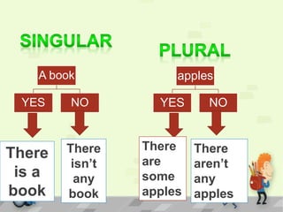 A book
YES NO
There
is a
book
There
isn’t
any
book
apples
YES NO
There
aren’t
any
apples
There
are
some
apples
 