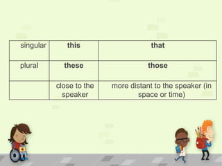singular this that
plural these those
close to the
speaker
more distant to the speaker (in
space or time)
 