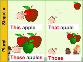 Those
This apple That apple
These apples
 