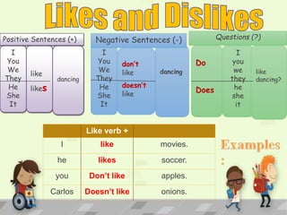 I
You
We
They
He
She
It
like
likes
dancing
I
You
We
They
He
She
It
don’t
like
doesn’t
like
dancing
Do
Does
I
you
we
they
he
she
it
like
dancing?
Positive Sentences (+) Negative Sentences (-) Questions (?)
Like verb +
I like movies.
he likes soccer.
you Don’t like apples.
Carlos Doesn’t like onions.
 