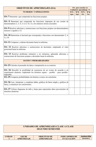 OBJETIVOS DE APRENDIZAJES (OA) OA para enseñar en
Unidad de Aprendizaje Nº
NUMEROS Y OPERACIONES Nº1
Agos
Nº2
Sept
Nº3
Oct
Nº4
Nov
OA 7 Demostrar que comprende las fracciones propias:
OA 8 Demostrar que comprende las fracciones impropias de uso común de
denominadores 2, 3, 4, 5, 6, 8, 10, 12 y los números mixtos asociados:
OA 9 Resolver adiciones y sustracciones con fracciones propias con denominadores
menores o iguales a 12:
OA 10 Determinar el decimal que corresponde a fracciones con denominador 2, 4,
5 y 10.
OA 11 Comparar y ordenar decimales hasta la milésima.
OA 12 Resolver adiciones y sustracciones de decimales, empleando el valor
posicional hasta la milésima.
OA 13 Resolver problemas rutinarios y no rutinarios, aplicando adiciones y
sustracciones de fracciones propias o decimales hasta la milésima.
DATOS Y PROBABILIDADES
OA 23 Calcular el promedio de datos e interpretarlo en su contexto.
OA 24 Describir la posibilidad de ocurrencia de un evento de acuerdo a un
experimento aleatorio, empleando los términos seguro – posible – poco posible–
imposible
OA 25 Comparar probabilidades de distintos eventos sin calcularlas.
OA 26 Leer, interpretar y completar tablas, gráficos de barra simple y gráficos de
línea, y comunicar sus conclusiones.
OA 27 Utilizar diagramas de tallo y hojas para representar datos provenientes de
muestras aleatorias.
UNIDADES DE APRENDIZAJES CLASE A CLASE
SEGUNDO SEMESTRE
UNIDAD
I
EJE DE
APRENDIZAJE
OBJETIVOS DE
APRENDIZAJE
INDICADORES DE
EVALUACIÓN
DURACIÓN
(semanas y
 