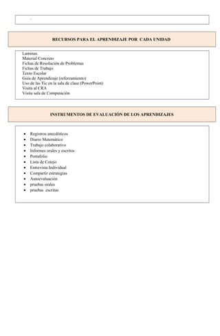 .
RECURSOS PARA EL APRENDIZAJE POR CADA UNIDAD
Laminas.
Material Concreto
Fichas de Resolución de Problemas
Fichas de Trabajo
Texto Escolar
Guía de Aprendizaje (reforzamiento)
Uso de las Tic en la sala de clase (PowerPoint)
Visita al CRA
Visita sala de Computación
INSTRUMENTOS DE EVALUACIÓN DE LOS APRENDIZAJES
• Registros anecdóticos
• Diario Matemático
• Trabajo colaborativo
• Informes orales y escritos
• Portafolio
• Lista de Cotejo
• Entrevista Individual
• Compartir estrategias
• Autoevaluación
• pruebas orales
• pruebas escritas
 