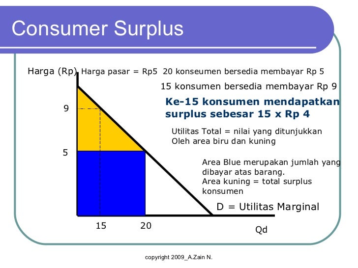 surplus produsen  dan konsumen 