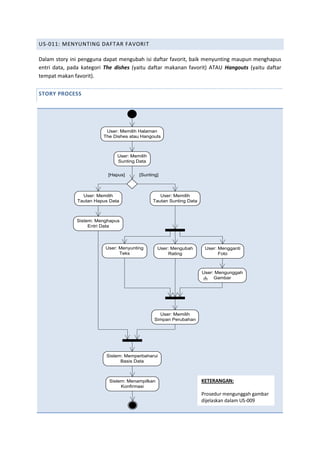 US-011: MENYUNTING DAFTAR FAVORIT
Dalam story ini pengguna dapat mengubah isi daftar favorit, baik menyunting maupun menghapus
entri data, pada kategori The dishes (yaitu daftar makanan favorit) ATAU Hangouts (yaitu daftar
tempat makan favorit).
STORY PROCESS
User: Memilih Halaman
The Dishes atau Hangouts
User: Memilih
Sunting Data
[Hapus] [Sunting]
User: Memilih
Tautan Hapus Data
User: Memilih
Tautan Sunting Data
User: Menyunting
Teks
User: Mengubah
Rating
User: Mengganti
Foto
User: Mengunggah
Gambar
User: Memilih
Simpan Perubahan
Sistem: Memperbaharui
Basis Data
Sistem: Menghapus
Entri Data
Sistem: Menampilkan
Konfirmasi
KETERANGAN:
Prosedur mengunggah gambar
dijelaskan dalam US-009
 