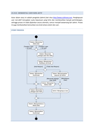 US-013: MEMANTAU USER NON-AKTIF
Actor dalam story ini adalah pengelola (admin) dari situs http://www.cultlinary.com. Penghapusan
user non-aktif merupakan suatu keputusan yang kritis dan membutuhkan banyak pertimbangan,
sehingga proses ini tidak dijalankan secara otomatis, namun menjadi wewenang dari admin. Proses
ini juga membutuhkan komunikasi via email antara sistem dan user.
STORY PROCESS
Sistem: Memeriksa
Data User
[Terakhir Login
< 30 hari]
[Terakhir Login
³ 30 hari]
Sistem: Menandai
sebagai User Non Aktif
Sistem: Mengirimkan
Notifikasi via Email
[Menandai sebagai
User Aktif]
[Tidak Ada Respon]
Sistem: Menyampaikan
Laporan ke Admin
[Menghapus
User]
Sistem: Menandai
sebagai User Aktif
Admin: Menghapus User
Sistem: Memperbaharui
Basis Data
Sistem: Menampilkan
Konfirmasi
[Ada Respon]
Admin: Mengubah
Status User
Sistem: Memberikan
Konfirmasi
 