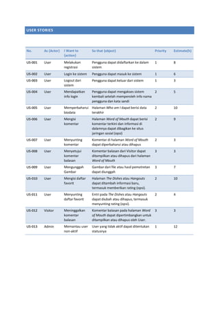 USER STORIES
No. As {Actor} I Want to
{action}
So that {object} Priority Estimate(h)
US-001 User Melakukan
registrasi
Pengguna dapat didaftarkan ke dalam
sistem
1 8
US-002 User Login ke sistem Pengguna dapat masuk ke sistem 1 6
US-003 User Logout dari
sistem
Pengguna dapat keluar dari sistem 1 3
US-004 User Mendapatkan
info login
Pengguna dapat mengakses sistem
kembali setelah memperoleh info nama
pengguna dan kata sandi
2 5
US-005 User Memperbaharui
biodata
Halaman Who am I dapat berisi data
terakhir
2 10
US-006 User Mengisi
komentar
Halaman Word of Mouth dapat berisi
komentar terkini dan informasi di
dalamnya dapat dibagikan ke situs
jaringan sosial (opsi)
2 9
US-007 User Menyunting
komentar
Komentar di halaman Word of Mouth
dapat diperbaharui atau dihapus
2 3
US-008 User Menyetujui
komentar
balasan
Komentar balasan dari Visitor dapat
ditampilkan atau dihapus dari halaman
Word of Mouth
3 3
US-009 User Mengunggah
Gambar
Gambar dari file atau hasil pemotretan
dapat diunggah
3 7
US-010 User Mengisi daftar
favorit
Halaman The Dishes atau Hangouts
dapat ditambah informasi baru,
termasuk memberikan rating (opsi).
2 10
US-011 User Menyunting
daftar favorit
Entri pada The Dishes atau Hangouts
dapat diubah atau dihapus, termasuk
menyunting rating (opsi).
2 4
US-012 Visitor Meninggalkan
komentar
balasan
Komentar balasan pada halaman Word
of Mouth dapat dipertimbangkan untuk
ditampilkan atau dihapus oleh User.
3 3
US-013 Admin Memantau user
non-aktif
User yang tidak aktif dapat ditentukan
statusnya
1 12
 