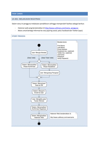 TASK CARDS
US-001: MELAKUKAN REGISTRASI
Dalam story ini pengguna melakukan pendaftaran sehingga memperoleh fasilitas sebagai berikut:
- Halaman web yang beralamatkan di http://www.cultlinary.com/nama_pengguna
- Akses untuk berbagi informasi ke situs jejaring sosial, yaitu Facebook dan Twitter (opsi).
STORY PROCESS
User: Mengisi Biodata
Biodata berisi:
First Name
Last Name
Email Address
Facebook Acc. (optional)
Twitter Acc. (optional)
Username
Password
Verify Password[Data Valid] [Data Tidak Valid]
Sistem: Menampilkan
Pesan Kesalahan
User: Mengulangi Pengisian
Sistem: Menampilkan
Pesan Konfirmasi
Sistem: Menyimpan
Data ke DB
Sistem: Mengirim
Email ke User
User: Mengklik pada
Tautan Aktivasi
Sistem: Menampilkan
Konfirmasi Registrasi
Sistem: Menghasilkan
Halaman Web
Halaman Web beralamatkan di:
http://www.cultlinary.com/username
 