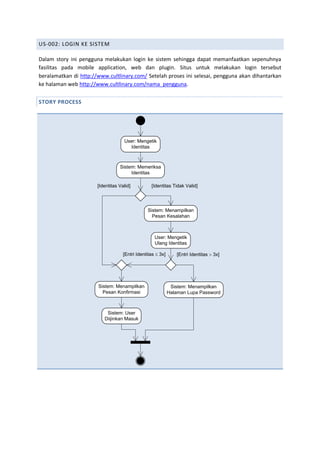 US-002: LOGIN KE SISTEM
Dalam story ini pengguna melakukan login ke sistem sehingga dapat memanfaatkan sepenuhnya
fasilitas pada mobile application, web dan plugin. Situs untuk melakukan login tersebut
beralamatkan di http://www.cultlinary.com/ Setelah proses ini selesai, pengguna akan dihantarkan
ke halaman web http://www.cultlinary.com/nama_pengguna.
STORY PROCESS
User: Mengetik
Identitas
Sistem: Menampilkan
Pesan Konfirmasi
Sistem: Menampilkan
Pesan Kesalahan
[Identitas Valid]
Sistem: Memeriksa
Identitas
[Identitas Tidak Valid]
Sistem: User
Diijinkan Masuk
Sistem: Menampilkan
Halaman Lupa Password
[Entri Identitas £ 3x] [Entri Identitas > 3x]
User: Mengetik
Ulang Identitas
 