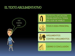 ELTEXTOARGUMENTATIVO
SUS
PARTES
SON:
CNTEXTO, SITUACIÓN
PROBLEMÁTICA,TEMA
DEL QUE SE HABLA
TESIS O IDEA PRINCIPAL
ARGUMENTOS
CONTRA-ARGUMENTOS
CIERRE O CONCLUSIÓN
 