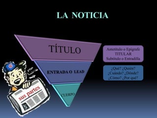 LA NOTICIA
Antetítulo o Epígrafe
TITULAR
Subtítulo o Entradilla
¿Qué? ¿Quién?
¿Cuándo? ¿Dónde?
¿Cómo? ¿Por qué?
 