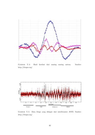 Gambar V.4: Hasil korelasi dari masing masing antena. Sumber:
http://fringes.org/
Gambar V.5: Data fringe yang didapat dar...