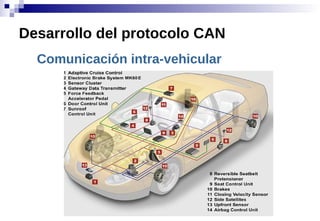 Comunicación intra-vehicular
Desarrollo del protocolo CAN
 