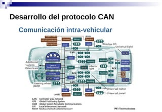 Comunicación intra-vehicular
Desarrollo del protocolo CAN
 